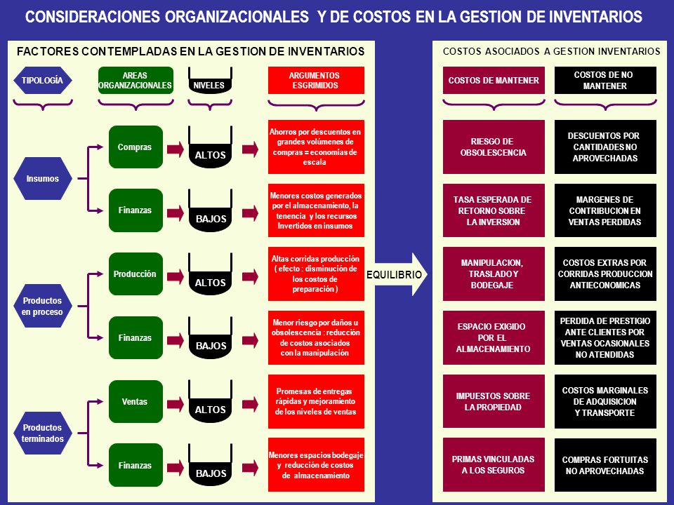CONSIDERACIONES ORGANIZACIONALES Y DE COSTOS EN LA GESTION DE INVENTARIOS