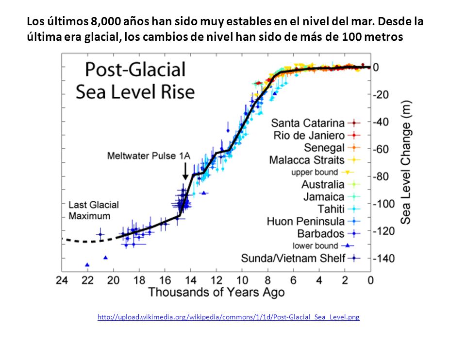Los últimos 8,000 años han sido muy estables en el nivel del mar