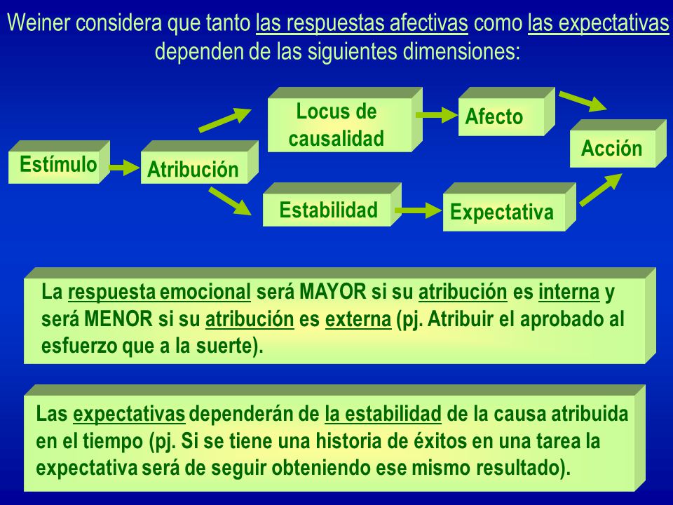 Weiner considera que tanto las respuestas afectivas como las expectativas dependen de las siguientes dimensiones: