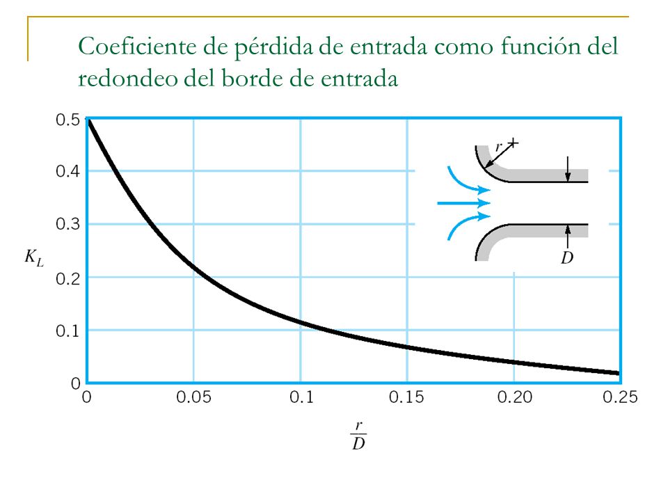 Coeficiente de pérdida de entrada como función del redondeo del borde de entrada
