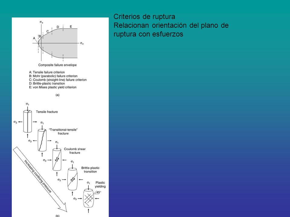 Criterios de ruptura Relacionan orientación del plano de ruptura con esfuerzos