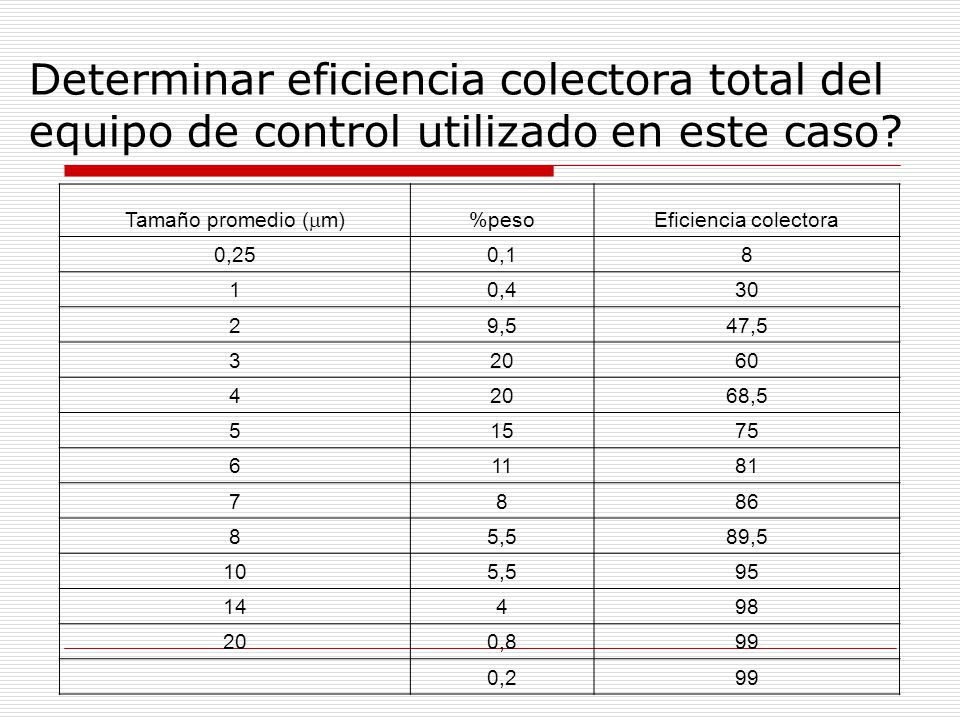 Determinar eficiencia colectora total del equipo de control utilizado en este caso