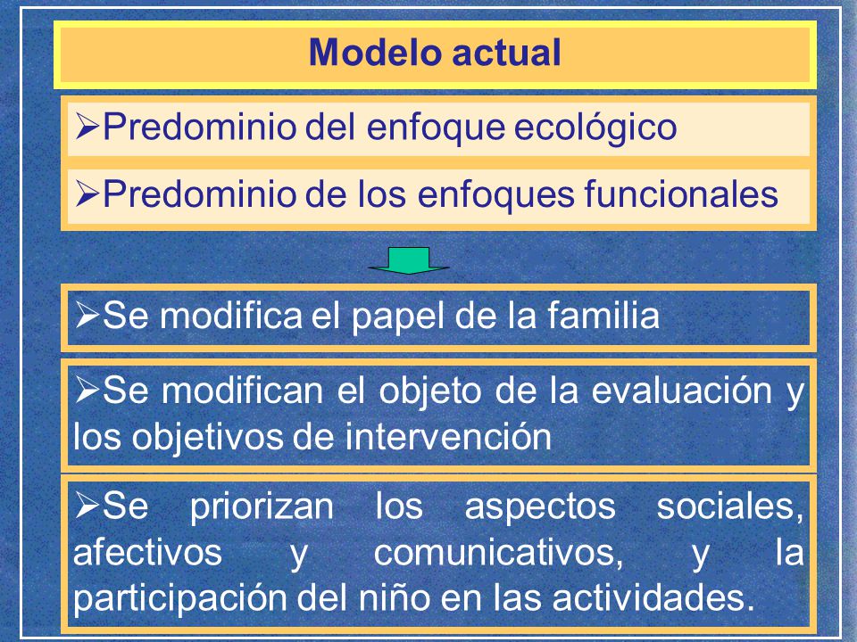 Modelo actual Predominio del enfoque ecológico. Predominio de los enfoques funcionales. Se modifica el papel de la familia.