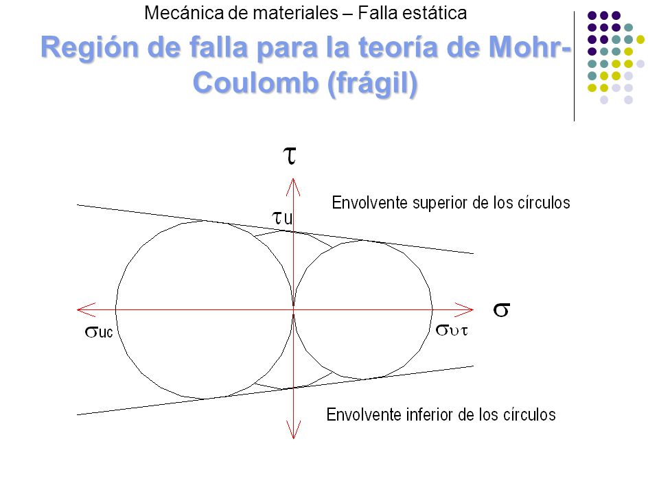 Región de falla para la teoría de Mohr-Coulomb (frágil)