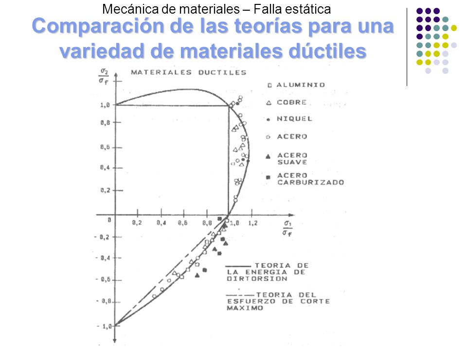 Comparación de las teorías para una variedad de materiales dúctiles
