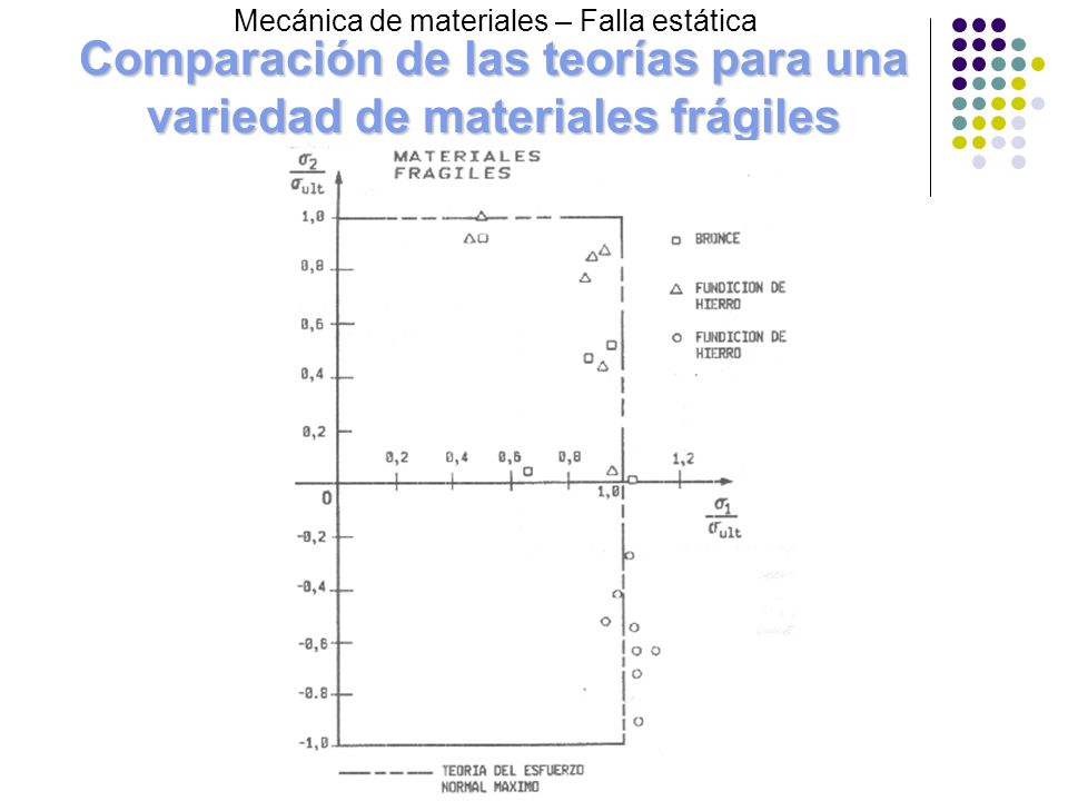Comparación de las teorías para una variedad de materiales frágiles