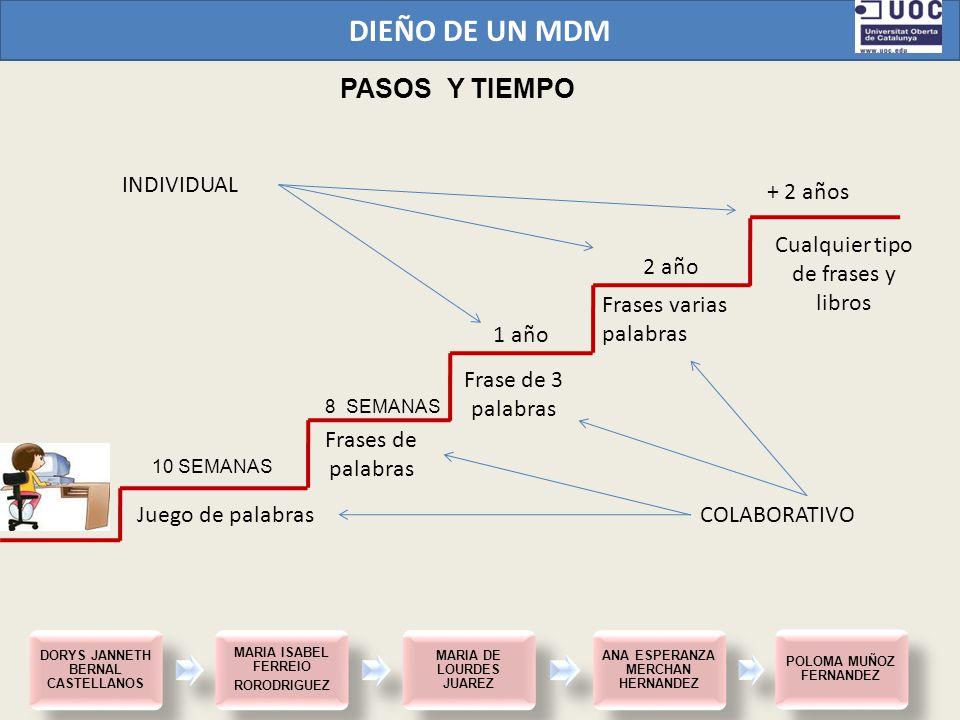 DIEÑO DE UN MDM PASOS Y TIEMPO INDIVIDUAL Juego de palabras