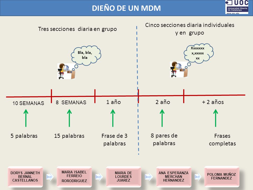 DIEÑO DE UN MDM Cinco secciones diaria individuales y en grupo