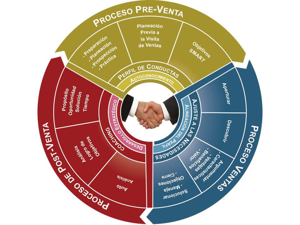 Tres procesos clave en ventas de los 5 son: la pre-venta, proceso de ventas y el proceso de Post-ventas. Todos dependiente de la presencia o no del cliente.