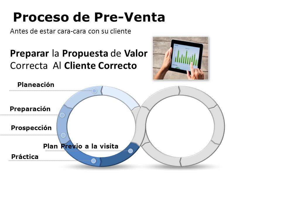 Proceso de Pre-Venta Antes de estar cara-cara con su cliente. Preparar la Propuesta de Valor Correcta Al Cliente Correcto.