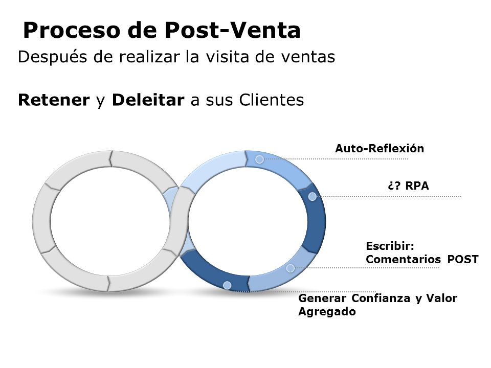 Proceso de Post-Venta Después de realizar la visita de ventas