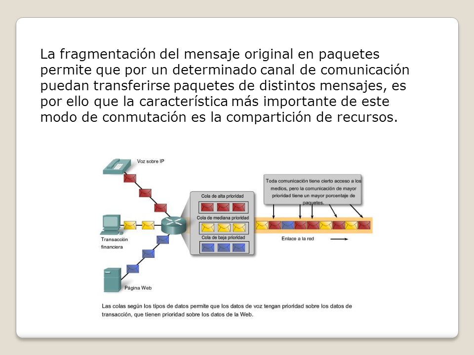 La fragmentación del mensaje original en paquetes permite que por un determinado canal de comunicación puedan transferirse paquetes de distintos mensajes, es por ello que la característica más importante de este modo de conmutación es la compartición de recursos.
