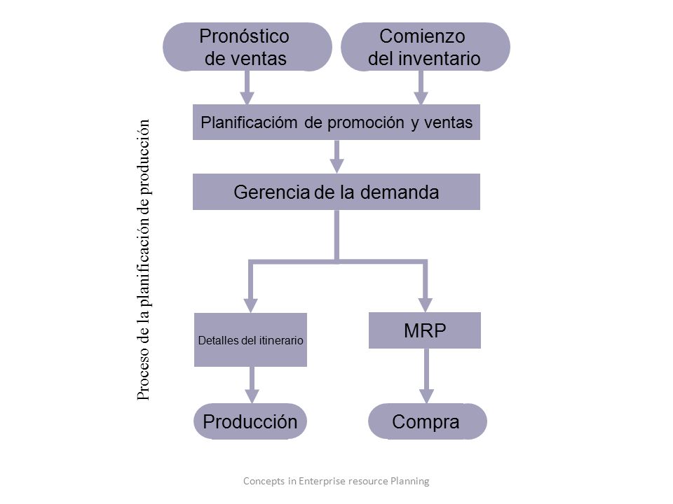 Gerencia de la demanda MRP Pronóstico de ventas Compra Producción
