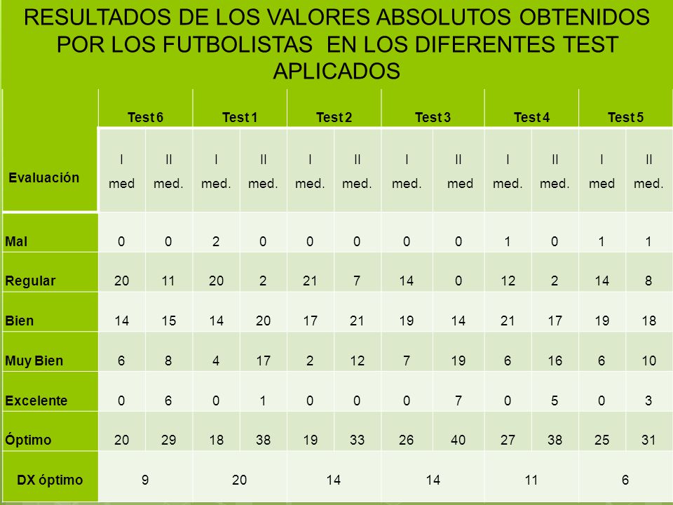 RESULTADOS DE LOS VALORES ABSOLUTOS OBTENIDOS POR LOS FUTBOLISTAS EN LOS DIFERENTES TEST APLICADOS