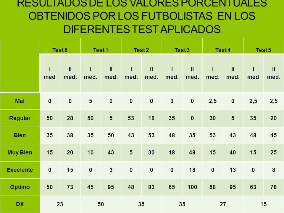RESULTADOS DE LOS VALORES PORCENTUALES OBTENIDOS POR LOS FUTBOLISTAS EN LOS DIFERENTES TEST APLICADOS