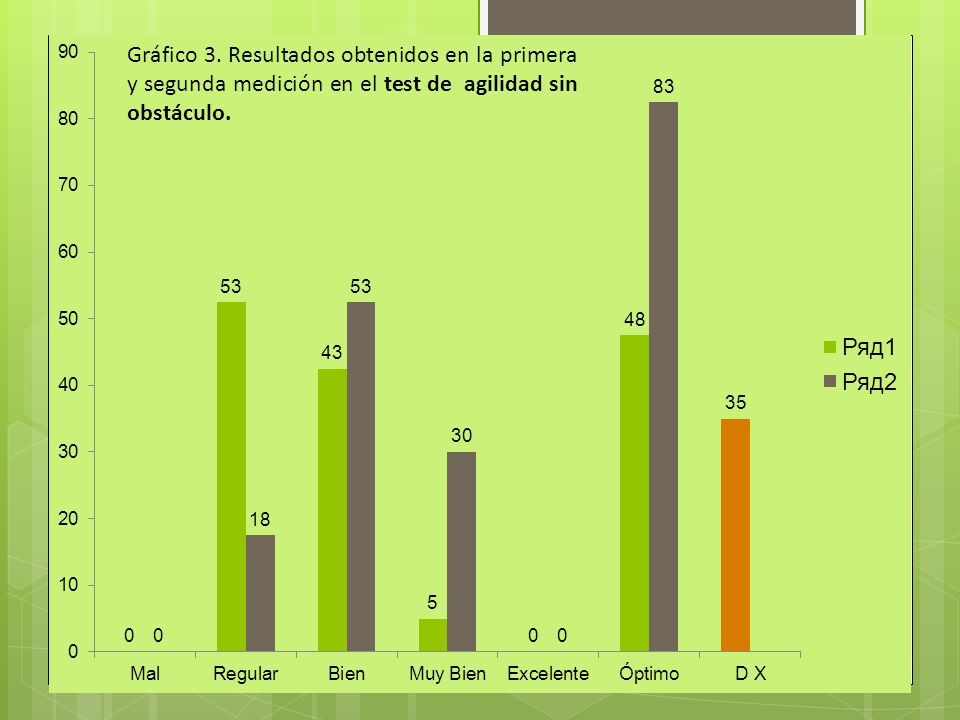 Gráfico 3. Resultados obtenidos en la primera y segunda medición en el test de agilidad sin obstáculo.