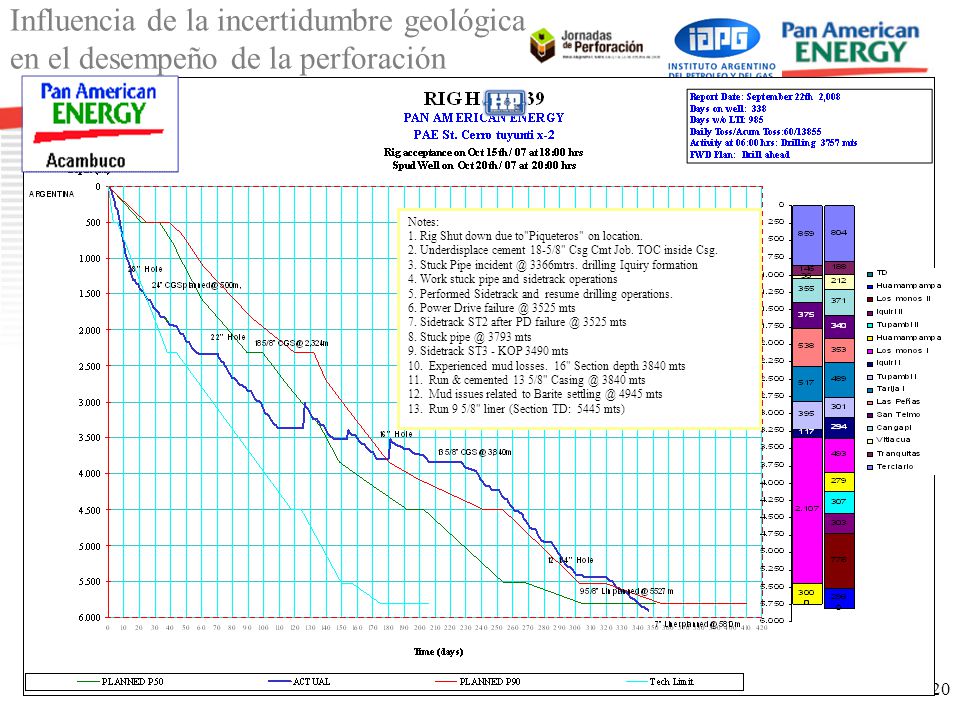 Notes: 1. Rig Shut down due to Piqueteros on location. 2. Underdisplace cement 18-5/8 Csg Cmt Job. TOC inside Csg.