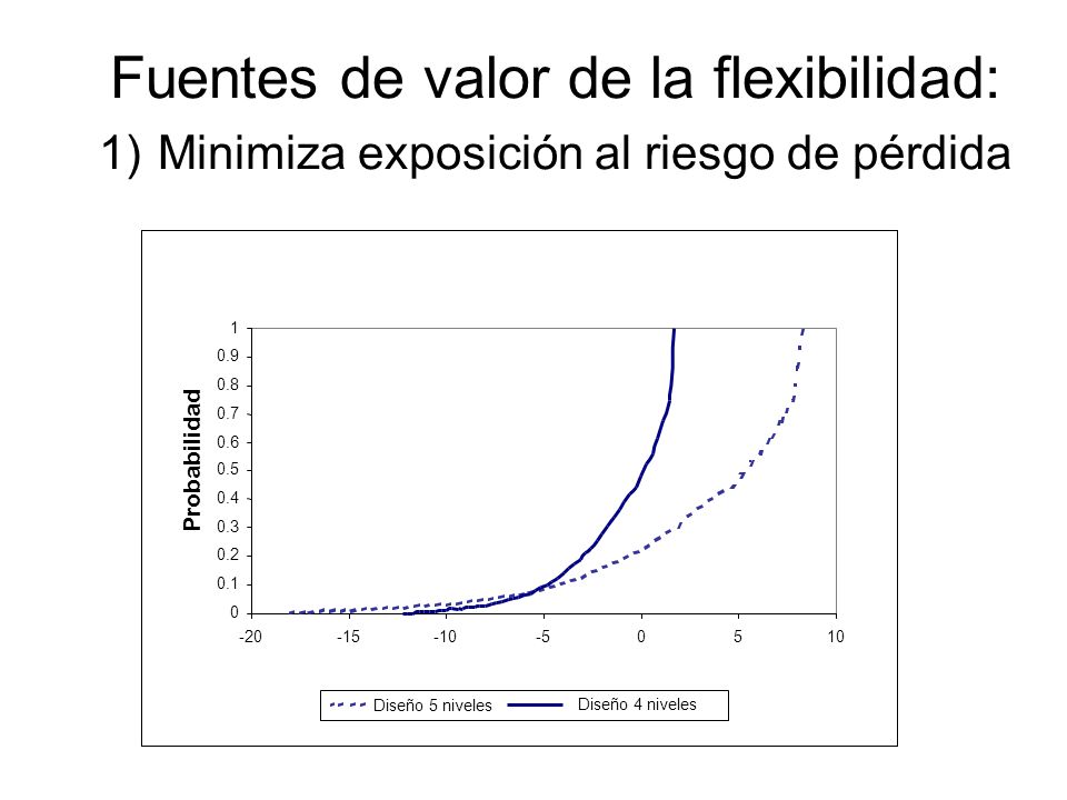 Fuentes de valor de la flexibilidad: 1) Minimiza exposición al riesgo de pérdida