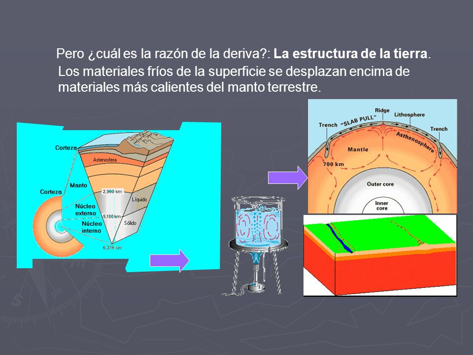 Pero ¿cuál es la razón de la deriva. : La estructura de la tierra