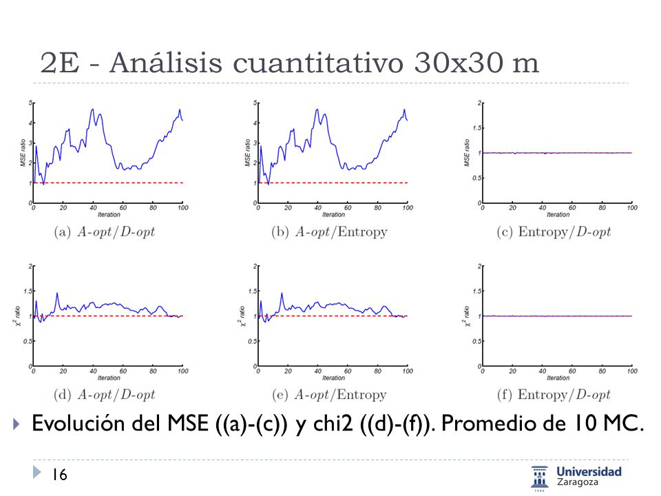 Take home message D-opt es la medida de la incertidumbre óptima de acuerdo a la TEOD. Mejor que A-opt (Traza).