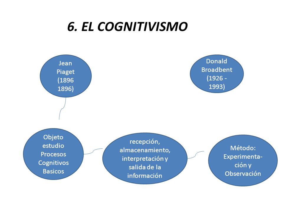 6. EL COGNITIVISMO Donald Broadbent ( )