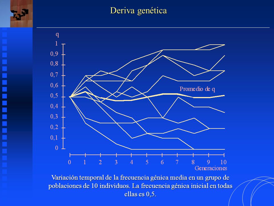 Variación temporal de la frecuencia génica media en un grupo de