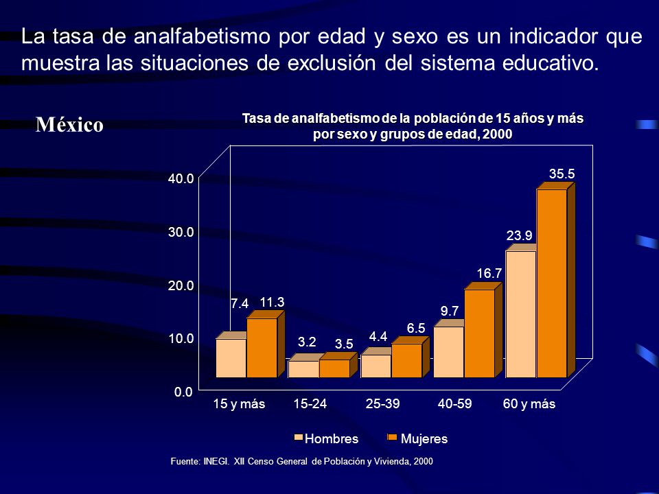 La tasa de analfabetismo por edad y sexo es un indicador que muestra las situaciones de exclusión del sistema educativo.
