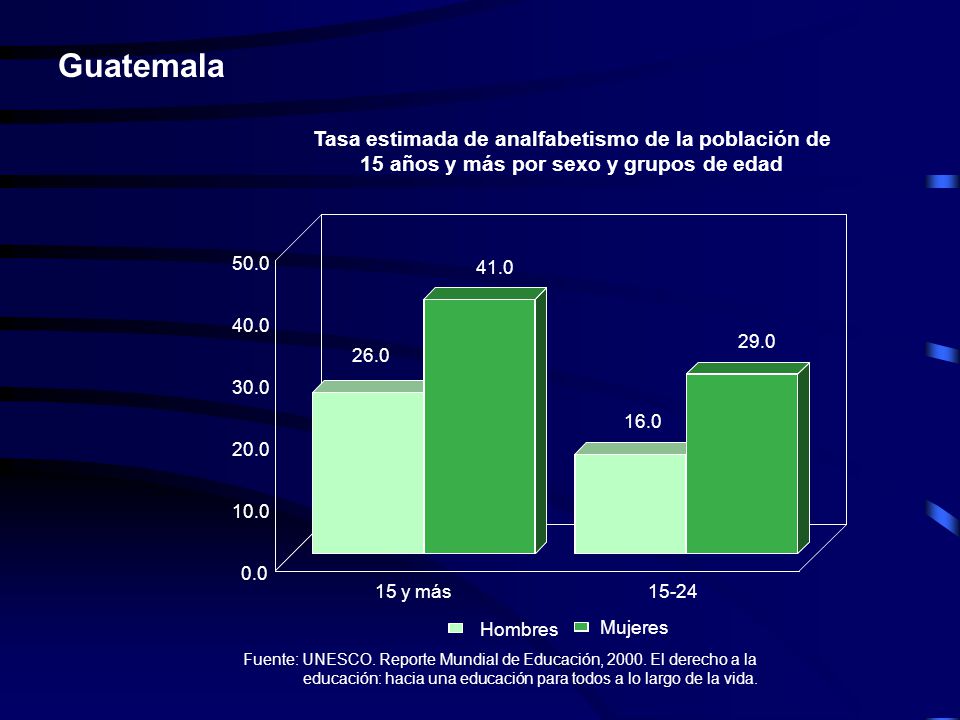 Guatemala Tasa estimada de analfabetismo de la población de 15 años y más por sexo y grupos de edad.