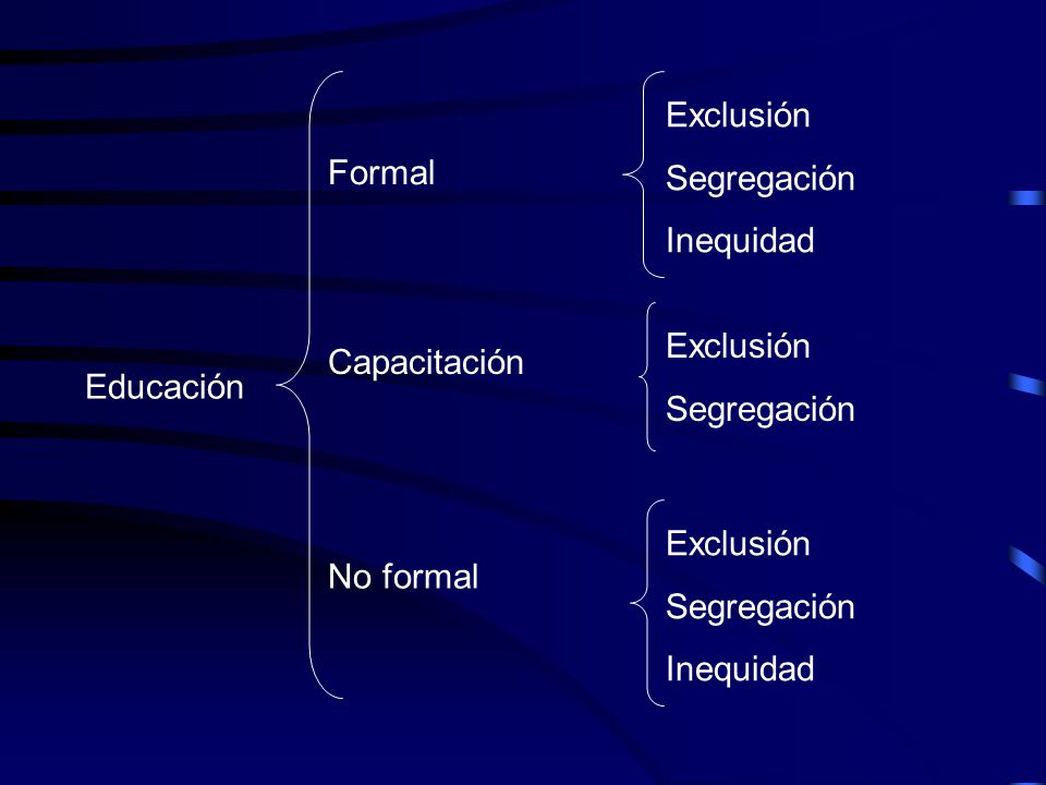 Exclusión Segregación. Inequidad. Formal. Exclusión. Segregación. Capacitación. Educación. Exclusión.