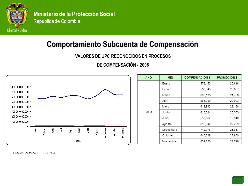 Comportamiento Subcuenta de Compensación