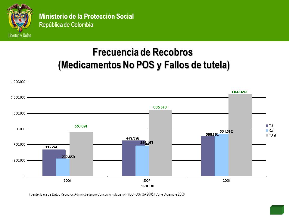 Frecuencia de Recobros (Medicamentos No POS y Fallos de tutela)
