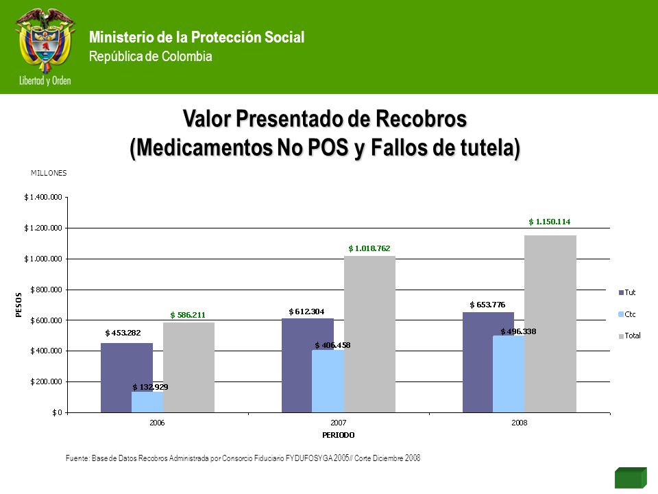 Valor Presentado de Recobros (Medicamentos No POS y Fallos de tutela)