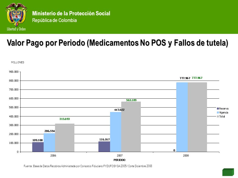 Valor Pago por Periodo (Medicamentos No POS y Fallos de tutela)