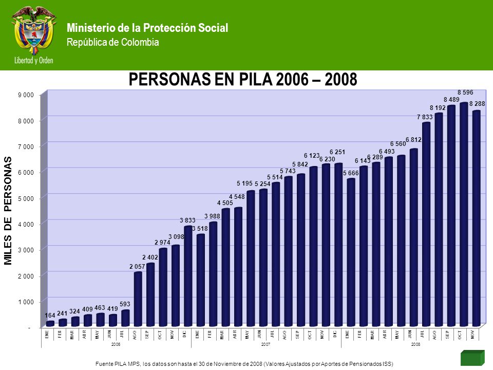 PERSONAS EN PILA 2006 – 2008 Fuente PILA MPS, los datos son hasta el 30 de Noviembre de 2008 (Valores Ajustados por Aportes de Pensionados ISS)