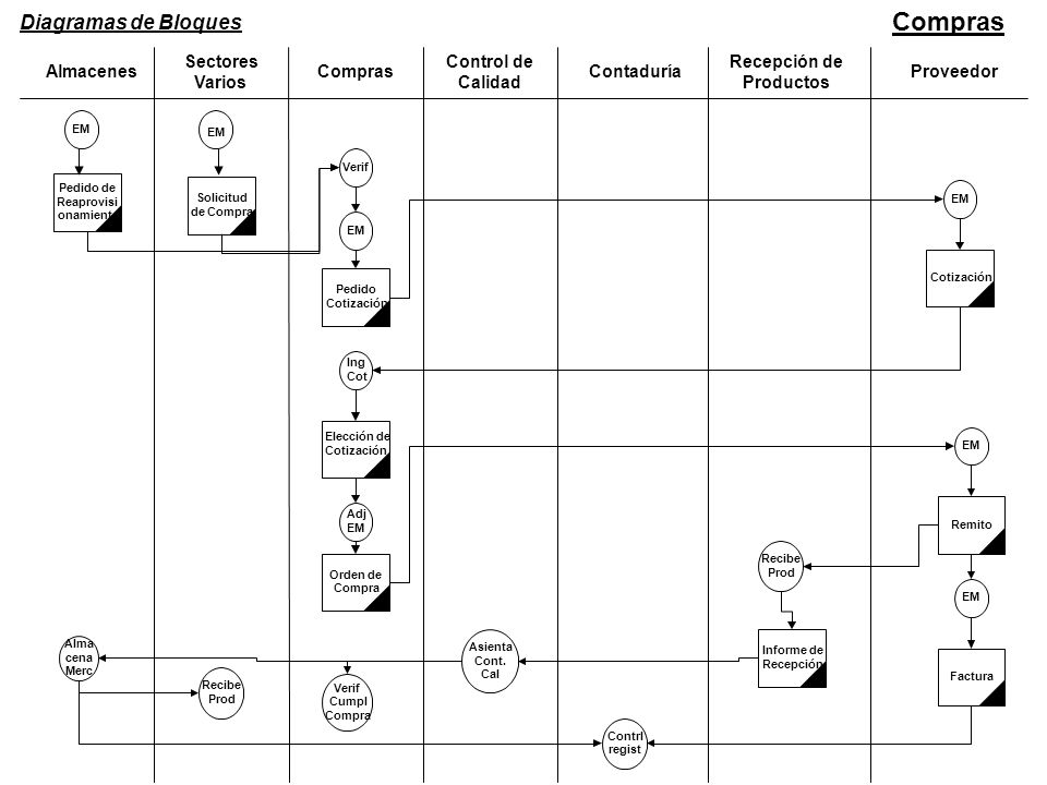 Compras Diagramas de Bloques Sectores Control de Recepción de
