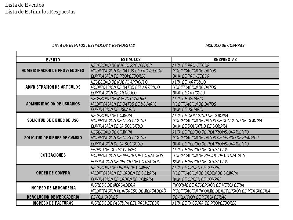Lista de Eventos Lista de Estímulos Respuestas
