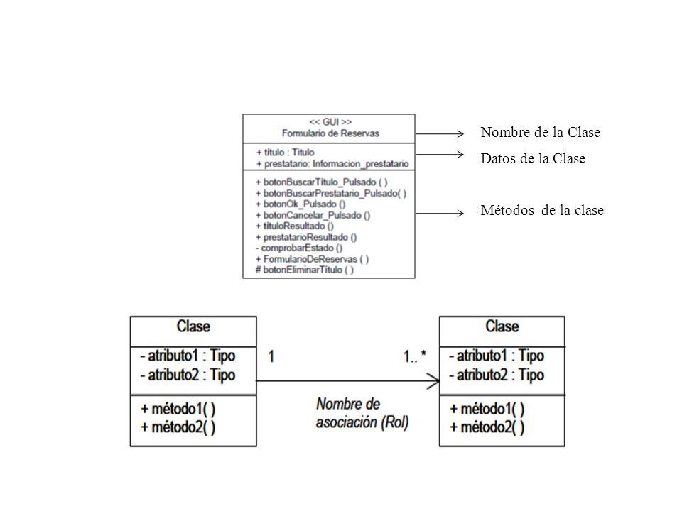 Nombre de la Clase Datos de la Clase Métodos de la clase