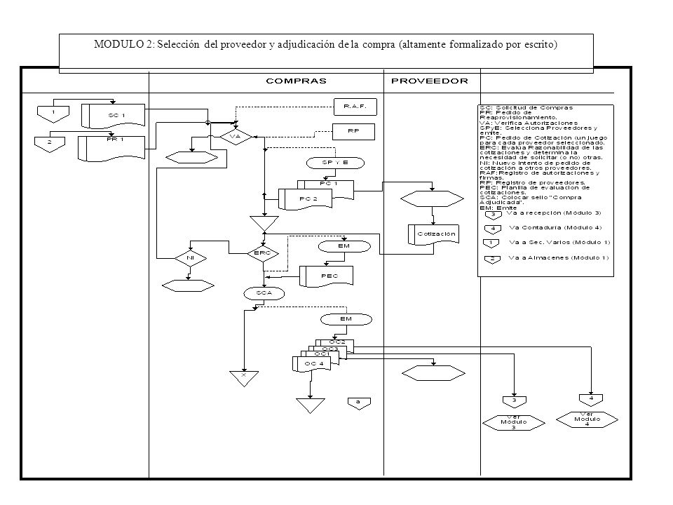 MODULO 2: Selección del proveedor y adjudicación de la compra (altamente formalizado por escrito)
