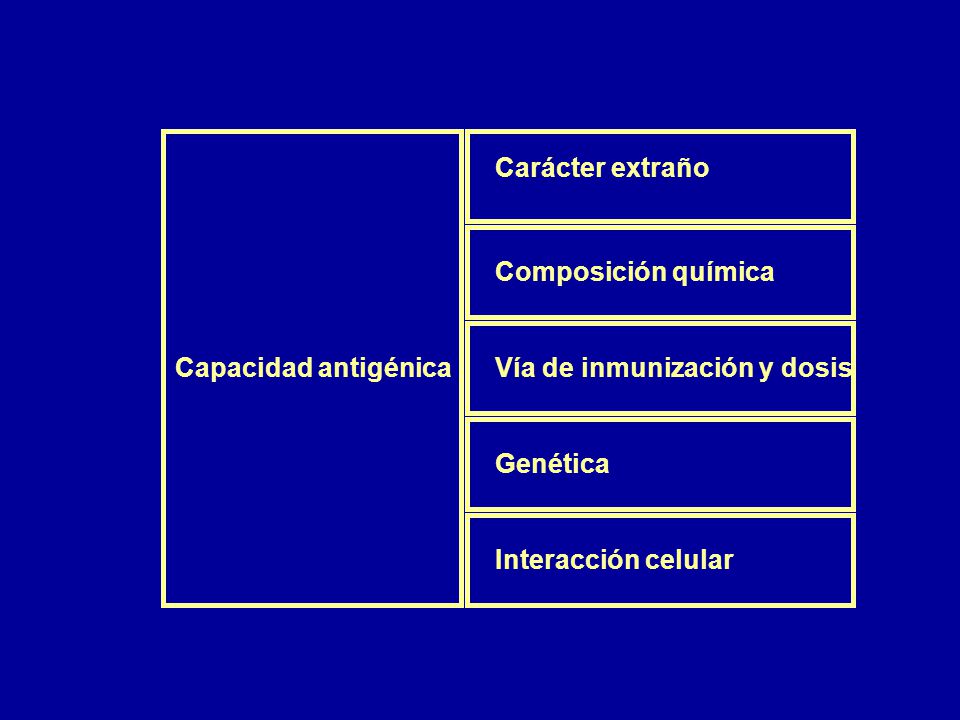 Carácter extraño Composición química. Capacidad antigénica. Vía de inmunización y dosis. Genética.