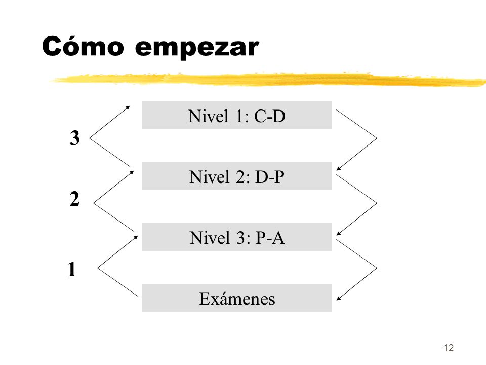 Cómo empezar Nivel 1: C-D Exámenes Nivel 2: D-P Nivel 3: P-A