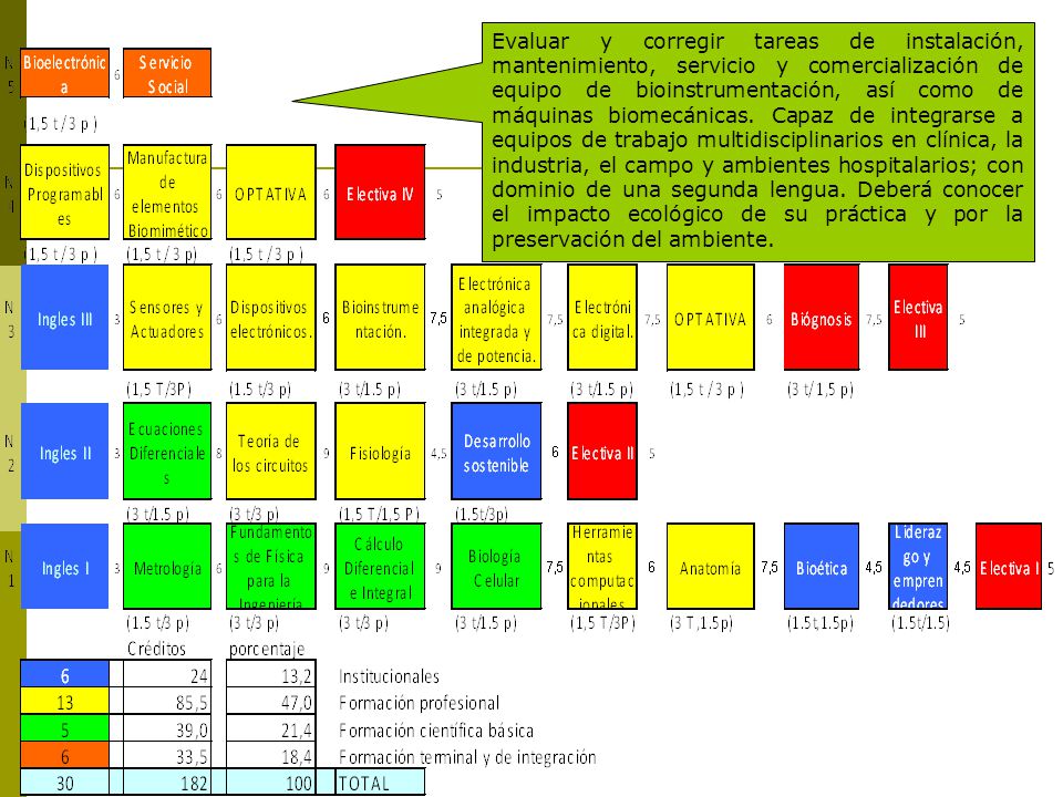 Evaluar y corregir tareas de instalación, mantenimiento, servicio y comercialización de equipo de bioinstrumentación, así como de máquinas biomecánicas.