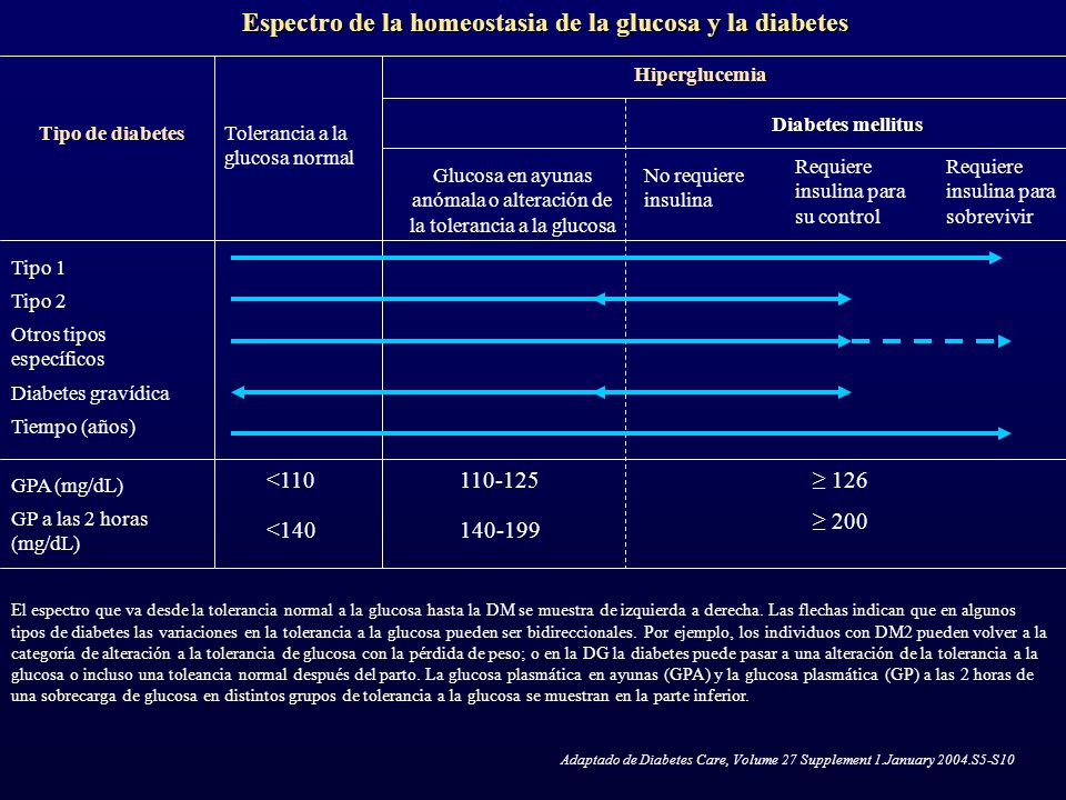 Espectro de la homeostasia de la glucosa y la diabetes