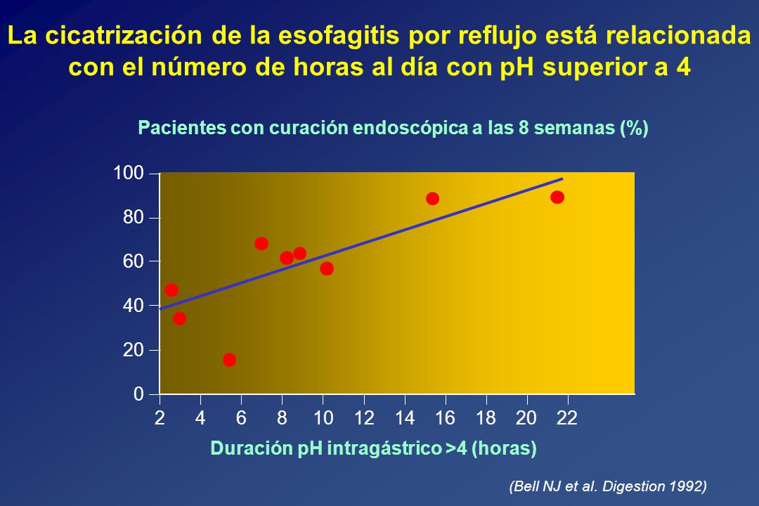 La cicatrización de la esofagitis por reflujo está relacionada con el número de horas al día con pH superior a 4
