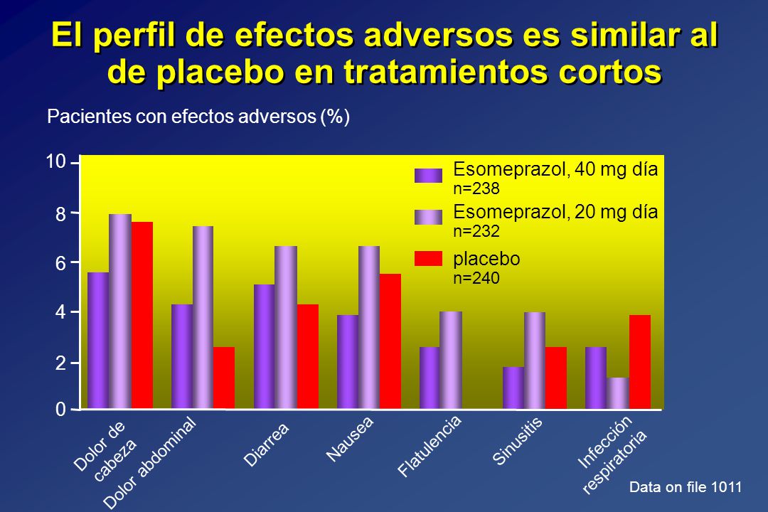 El perfil de efectos adversos es similar al de placebo en tratamientos cortos