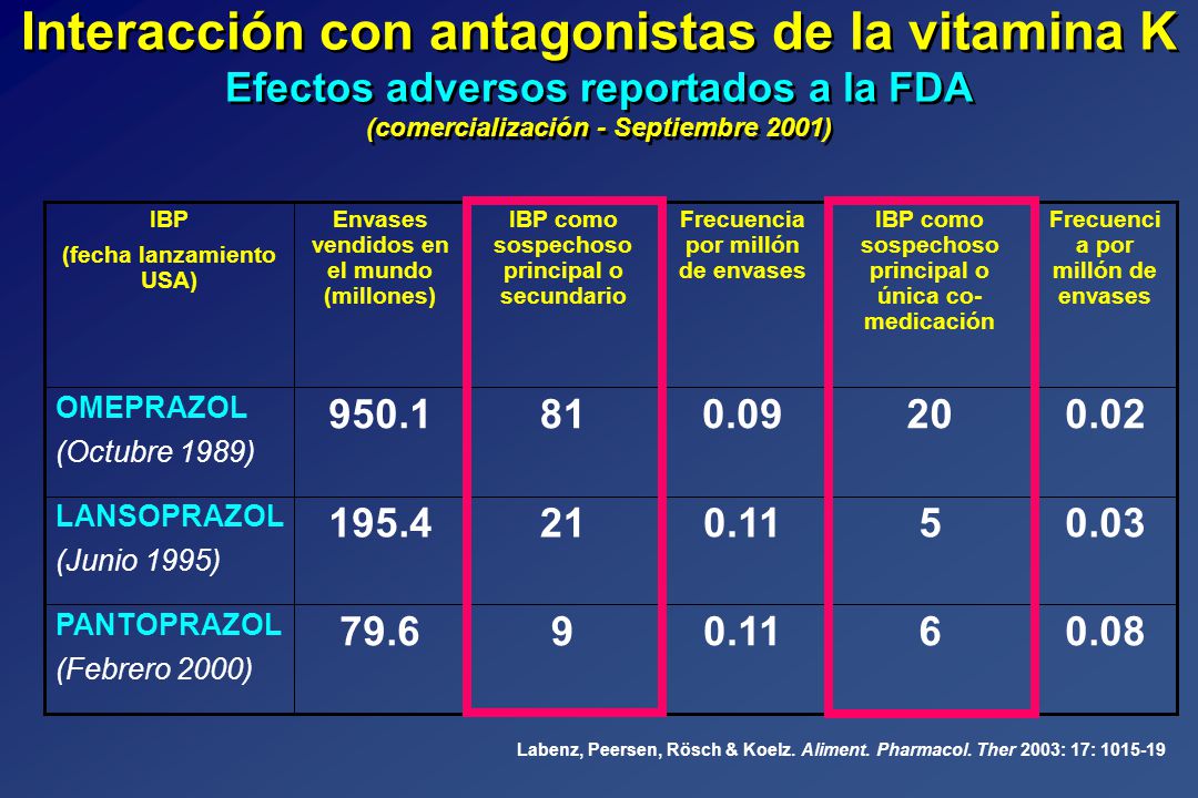 Interacción con antagonistas de la vitamina K Efectos adversos reportados a la FDA (comercialización - Septiembre 2001)