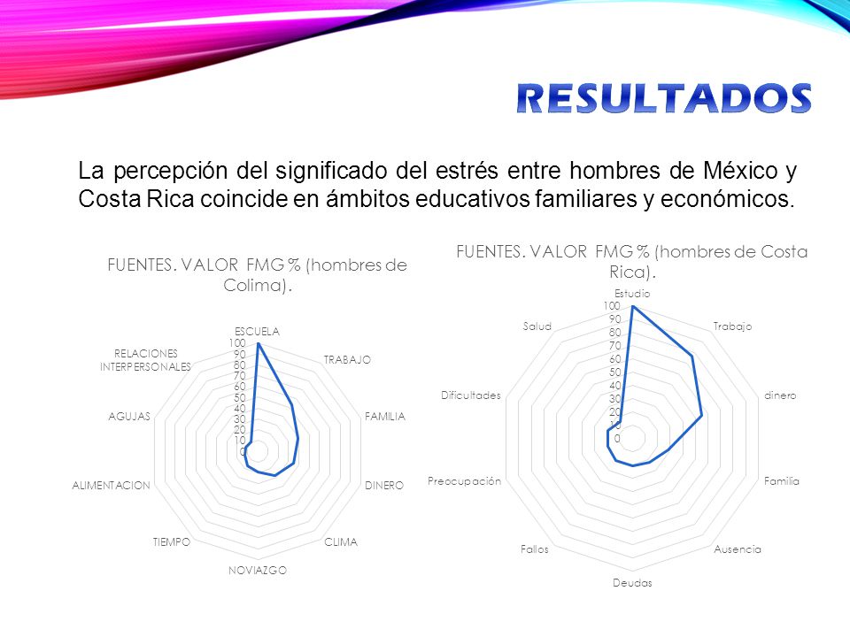 RESULTADOS La percepción del significado del estrés entre hombres de México y Costa Rica coincide en ámbitos educativos familiares y económicos.