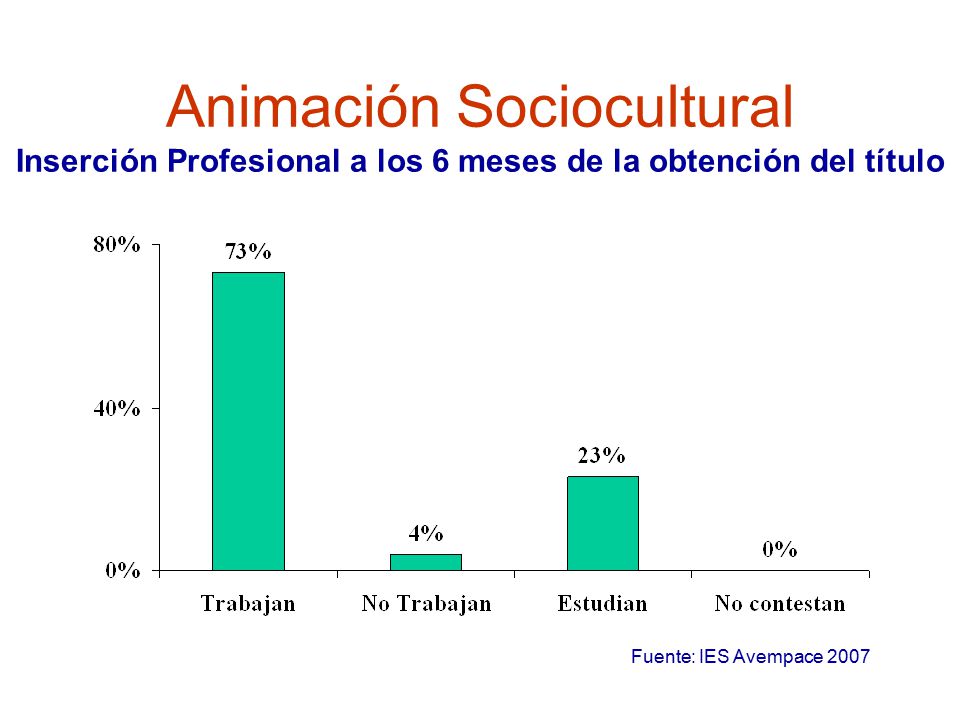 Animación Sociocultural Inserción Profesional a los 6 meses de la obtención del título