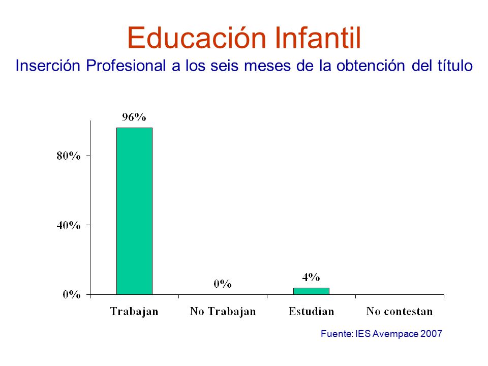 Educación Infantil Inserción Profesional a los seis meses de la obtención del título