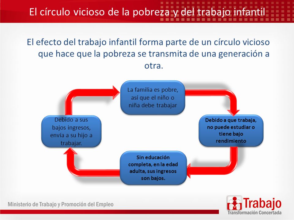 El círculo vicioso de la pobreza y del trabajo infantil
