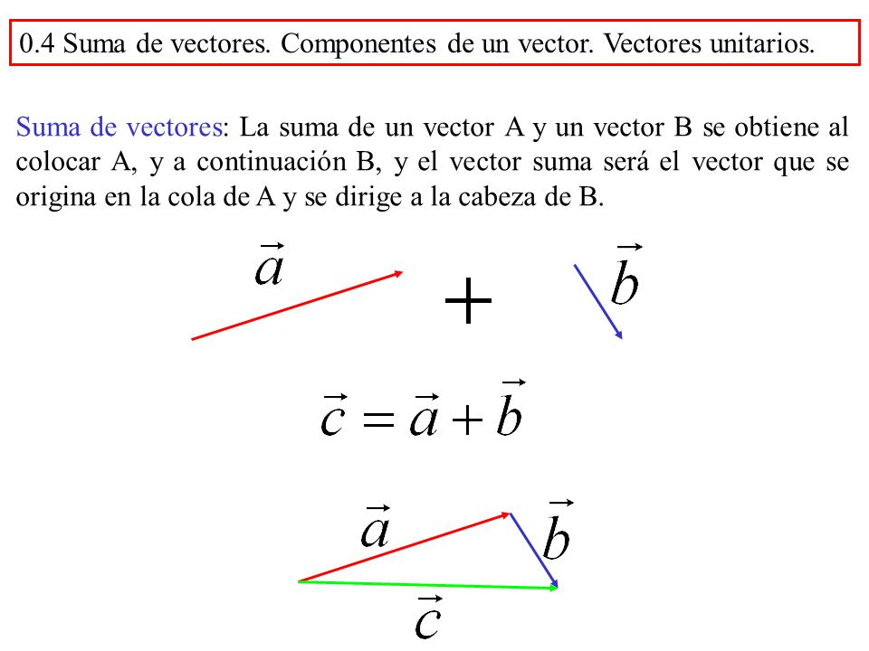 0.4 Suma de vectores. Componentes de un vector. Vectores unitarios.
